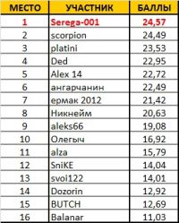 Блиц-турнир РАЗМИНКА-2012. Итоги