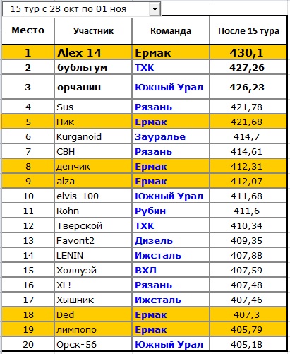 Личный зачёт - 15 тур