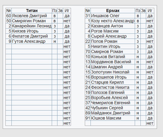 Титан - Ермак. Составы команд