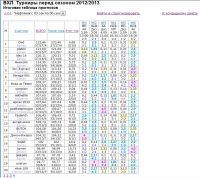 Предсезонный турнир. Личный зачёт. Итоги. 1-я страница рейтинг-листа