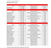 Состав ХК Зауралье, заявленный на турнир в Орске